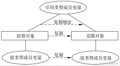 原型模式 对象的克隆