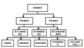 存储虚拟化应该怎么设计 