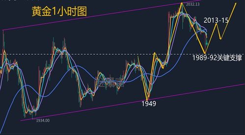 现货黄金跳空分析行情