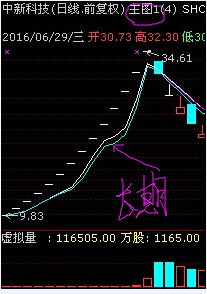 什么股票分析软件中有成本均线?