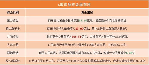 主力资金今日潜入非银金融业引资达119亿元