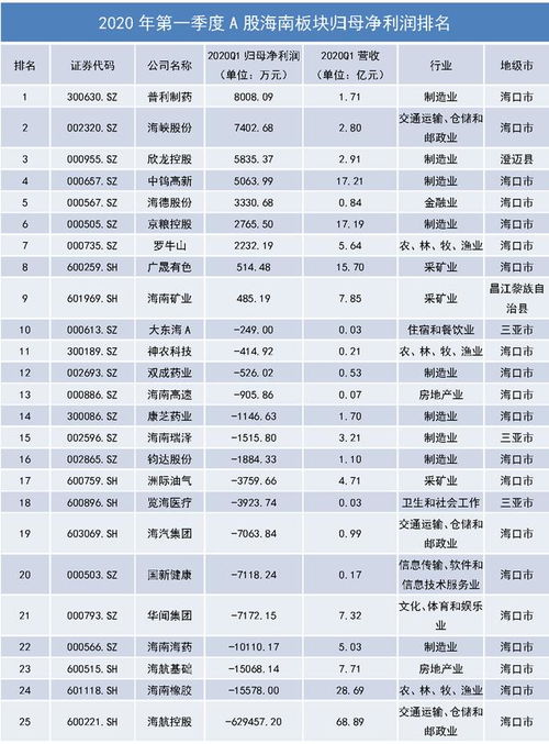 海南自贸区受益股有哪些公司