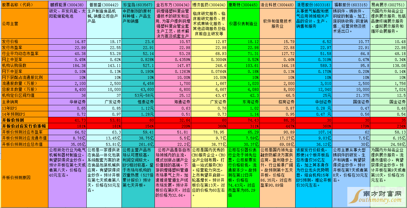 2022年1月4日到10号有什么新股发行吗