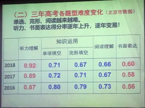 2018年高考英语听力成绩揭秘 你有57 的机会考满分