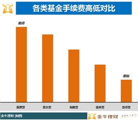 为什么基金申购手续费贵？认购反而便宜呢？