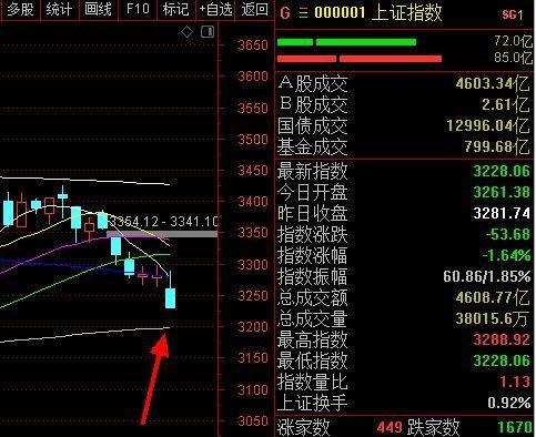 股市行情*消息今天大盘走势