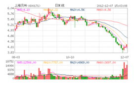 分析上海贝岭 600300 00506 601919 600425趋势好的还是坏的？