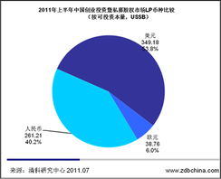 创业投资和股权投资的区别？