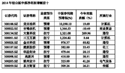 创业板中报预告时间是不是要在15日前