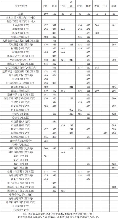 黑龙江工程学院分数线,黑龙江工程学院 2015年录取分数线是多少