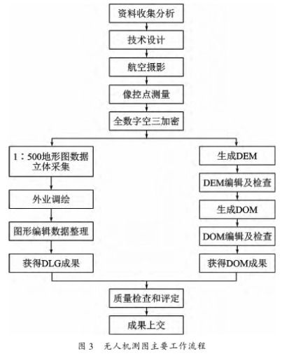 基于无人机低空遥感技术解决城市基本地形图测绘难题