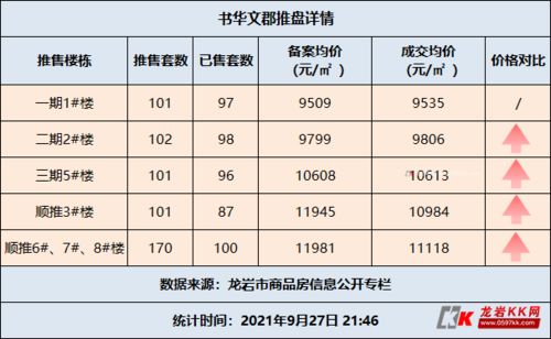 踩盘城北价格洼地 可售房源不足百套