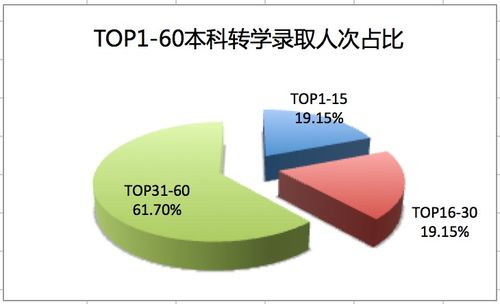 2017年美国本科转学录取结果公布