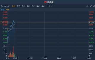 港股午评：恒指连续两日反弹，百度绩后涨超4%