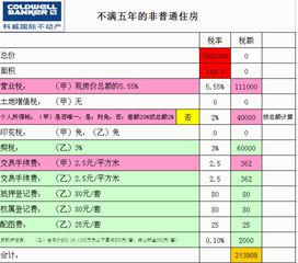 公寓买入与卖出价均为75万，交多少税费?