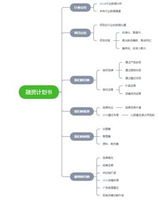 一张图,告诉你如何写餐饮融资计划书