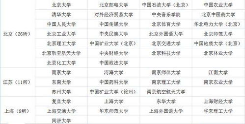 211院校名单一览表 211工程院校有哪些