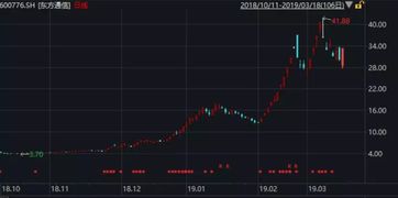 东方通信这支股票怎么样？今天可以买入吗？