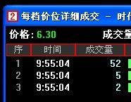 股市 000611 碰到了跌停 6.30元，只有日K线图上能看到，别的K线图上都没显示，是怎么啦？