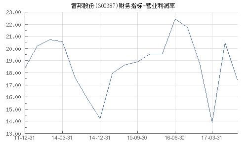 富邦股份利润多少