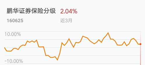 鹏华证券保险分级基金怎样买卖