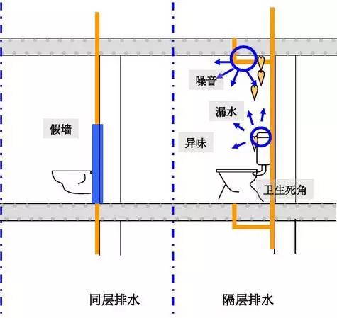 买房冷知识系列 最省心的卫生间排水方式 同层排水