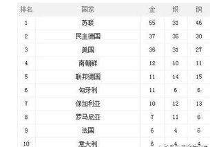 历届奥运会前十奖牌排名 看中国都排第几 