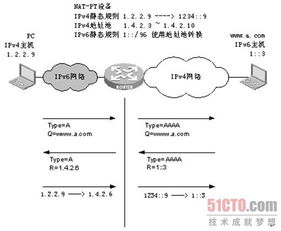 基础知识 IPv6与IPv4互通的技术