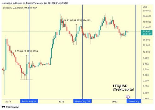  ltc币怎么涨了,ltc算力大涨，怎么回事 USDT行情