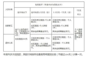 社保如何报销医药费的 