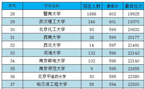 理科大学排名及分数线,二本大学排名及分数线理科