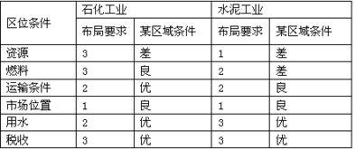 读表.回答下列各题.石化工业和水泥工业布局与部分区域生产条件比较表 注 表中数字代表区位因素重要程度.1 指向性要求,2 重要要求 ,3 般要求 1.该区域发展石化工业 