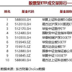 股票型ETF成交量超过1000万手，华夏上证科创板50成份ETF成交量为3166.39万手。