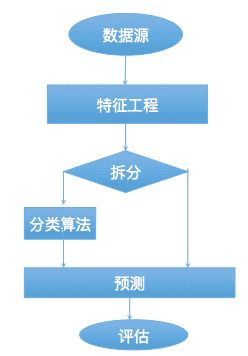 基于对象特征的推荐