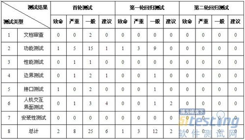 软件测试级别划分：确保质量与性能的完美结合