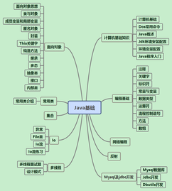 学JAVA需要