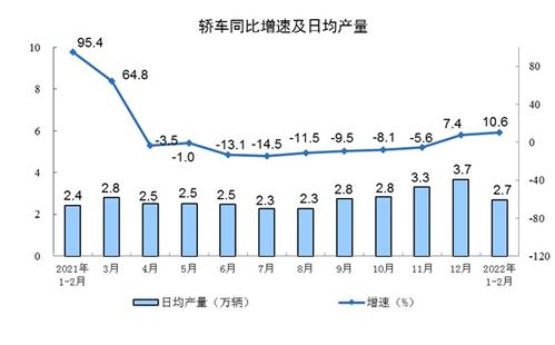 2022年规模以上工业增加值比上年增长了多少？