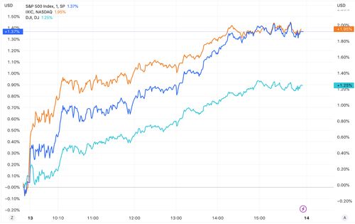 罗素2000指数上涨2.7%，至自7月3