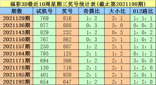 大鹏第2021199期福彩3D推荐 重号本期必出,看好胆码2