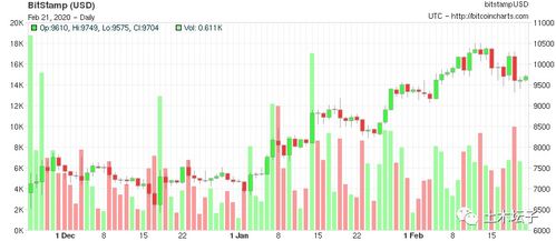 比特币2020价格图表,比特币现在多少钱