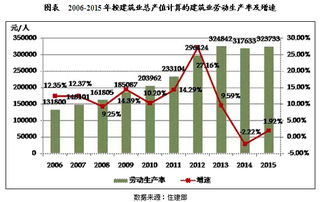 建筑行业的盈利率是多少？