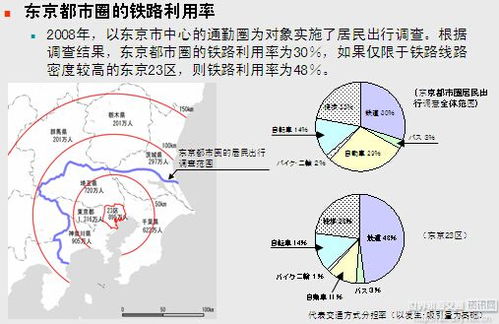 浅析东京圈交通规划及经验