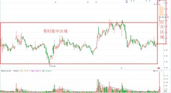 怎样判断否有庄家进驻?