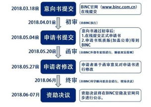 基金申报 2018年度BINC母婴研究基金火热申报中