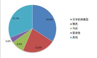 阿里巴巴跟软银怎么连在一块的?软银占36%之多的股份呀！！！