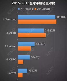 中国智能手机市场现状分析