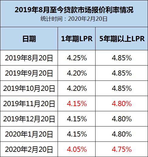 首套房贷利率下调后，100万元贷款30年月供或可减少840元