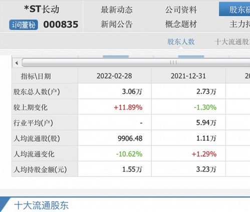 还有3万股东 连续3年被出具 无法表示意见 审计报告, ST长动拉响退市警报