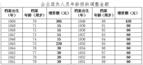 涨钱啦 淄博退休人员基本养老金调整