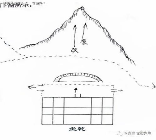 阳宅的布局与造法论